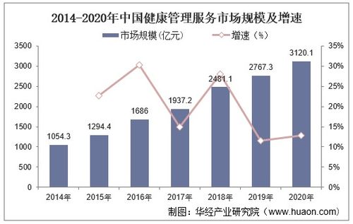 2022-2027年中國健康管理市場競爭格局及未來投資前景預測報告