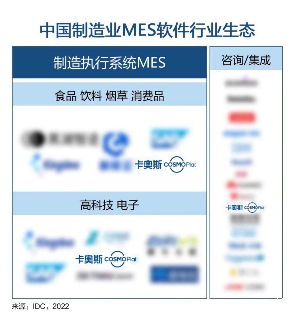 卡奧斯3大領域入選IDC"中國制造業(yè)MES軟件行業(yè)生態(tài)"圖譜